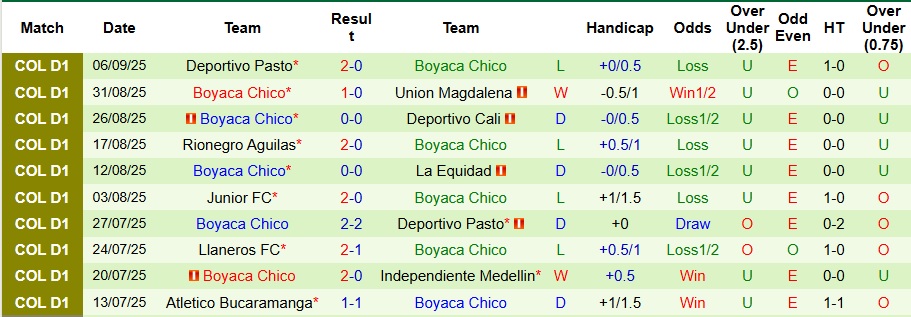 Nhận định, Soi kèo Deportes Tolima vs Boyaca Chico 8h30 ngày 15/9: Không có bất ngờ - Ảnh 2