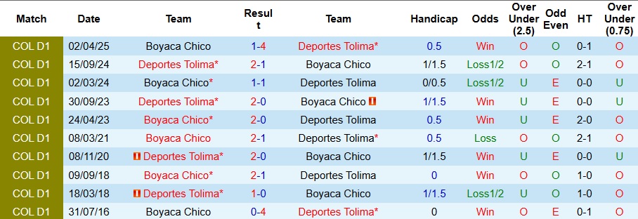 Nhận định, Soi kèo Deportes Tolima vs Boyaca Chico 8h30 ngày 15/9: Không có bất ngờ - Ảnh 3
