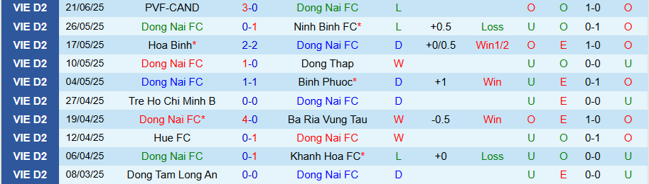 Nhận định, Soi kèo Đồng Nai vs Becamex TPHCM, 19h15 ngày 14/9: Chiến thắng quý giá - Ảnh 2