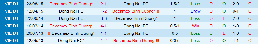 Nhận định, Soi kèo Đồng Nai vs Becamex TPHCM, 19h15 ngày 14/9: Chiến thắng quý giá - Ảnh 3