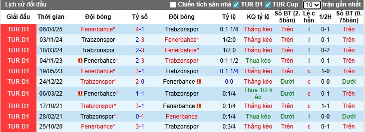 Nhận định, Soi kèo Fenerbahce vs Trabzonspor, 23h30 ngày 14/09: Khó có bất ngờ - Ảnh 2
