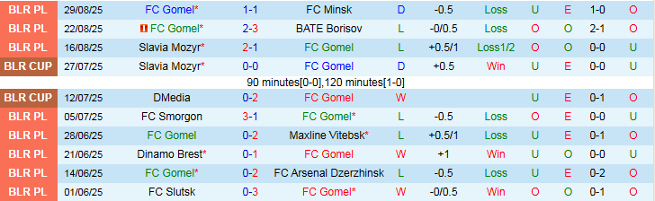 Nhận định, Soi kèo Gomel vs Vitebsk 0h55 ngày 16/9: Khách hưởng niềm vui - Ảnh 2