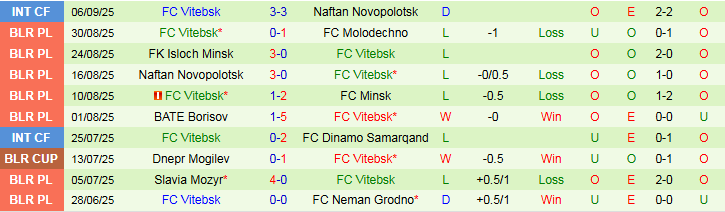 Nhận định, Soi kèo Gomel vs Vitebsk 0h55 ngày 16/9: Khách hưởng niềm vui - Ảnh 3