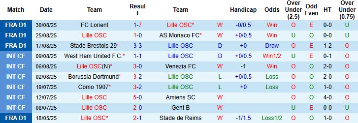 Bảng tổng hợp kết quả các trận đấu gần nhất của đội Toulouse trước vòng 4 Ligue 1