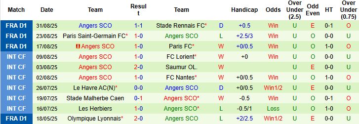 Nhận định, Soi kèo Metz vs Angers 22h15 ngày 14/09: Chia điểm - Ảnh 2
