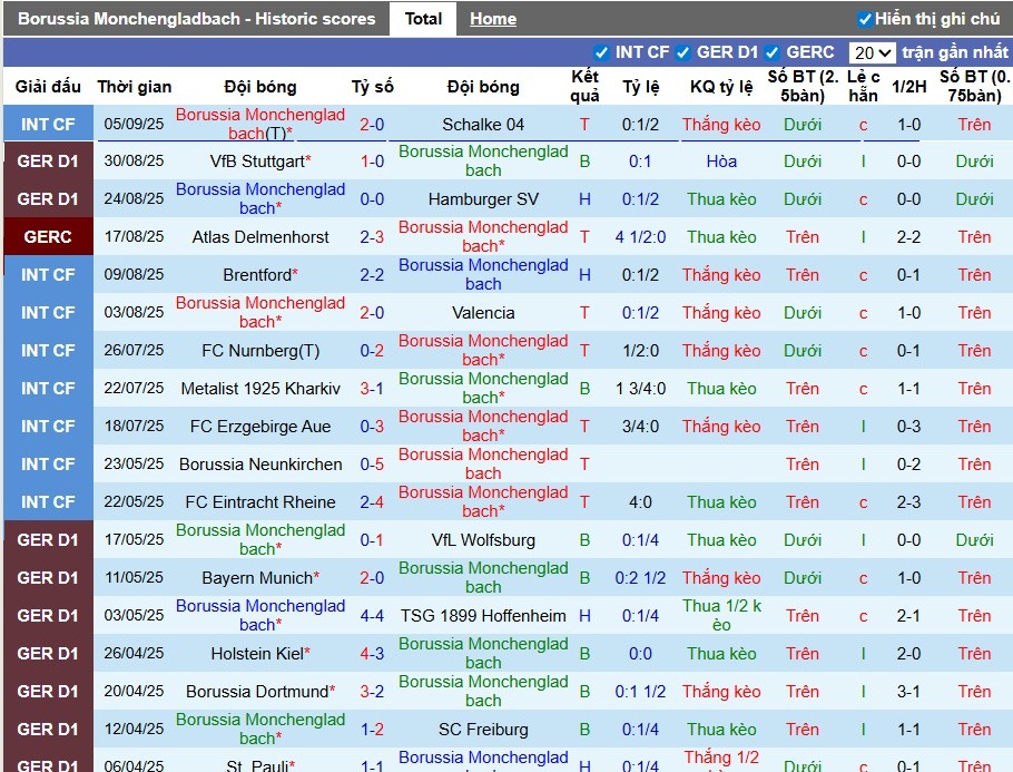 Nhận định, Soi kèo Monchengladbach vs Werder Bremen, 22h30 ngày 14/09: Rượt đuổi kịch tính - Ảnh 2