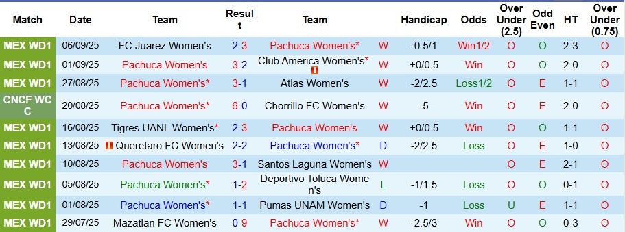Thông tin lực lượng và chuẩn bị chiến thuật trước trận Nữ Pachuca vs Nữ Necaxa