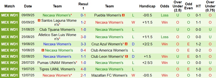 Nhận định, Soi kèo Nữ Pachuca vs Nữ Necaxa 8h ngày 15/9: Đại tiệc bàn thắng - Ảnh 2
