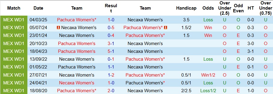 Dữ liệu bàn thắng và xu hướng kèo Tài Xỉu trận Nữ Pachuca vs Nữ Necaxa