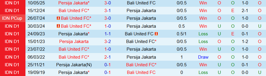 Nhận định, Soi kèo Persija Jakarta vs Bali United, 19h00 ngày 14/9: Củng cố ngôi đầu - Ảnh 3