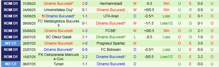 Nhận định, Soi kèo Petrolul Ploiesti vs Dinamo Bucuresti 1h00 ngày 16/9: Khó cản đội khách - Ảnh 3