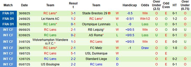 Thống kê lịch sử đối đầu giữa PSG và Lens