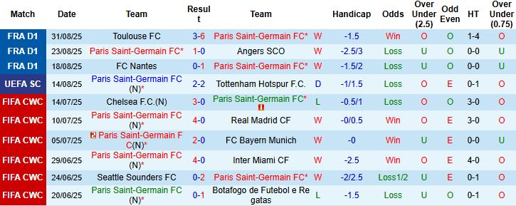 Thành tích thi đấu gần nhất của Paris Saint-Germain