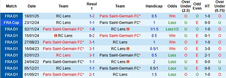 Thống kê phong độ gần đây của CLB Lens tại Ligue 1