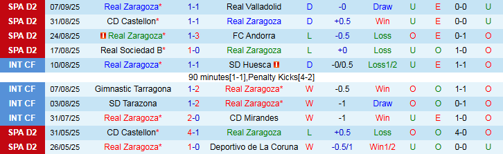 Nhận định, Soi kèo Real Zaragoza vs Albacete Balompie 1h30 ngày 16/9: Chủ nhà lấy lại tự tin - Ảnh 2