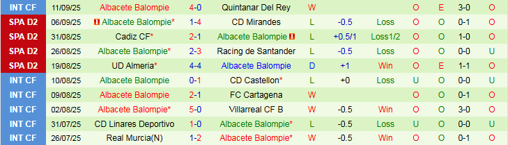 Nhận định, Soi kèo Real Zaragoza vs Albacete Balompie 1h30 ngày 16/9: Chủ nhà lấy lại tự tin - Ảnh 3