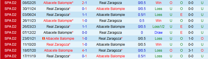 Nhận định, Soi kèo Real Zaragoza vs Albacete Balompie 1h30 ngày 16/9: Chủ nhà lấy lại tự tin - Ảnh 4
