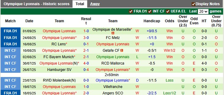 Đội hình dự kiến của Lyon trong cuộc chạm trán Rennes