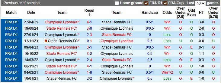Thống kê lịch sử đối đầu giữa Rennes và Lyon tại Ligue 1
