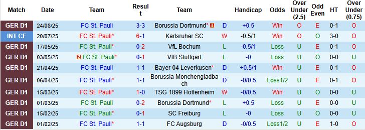 Nhận định, Soi kèo St. Pauli vs Augsburg 20h30 ngày 14/09: Điểm tựa sân nhà - Ảnh 3