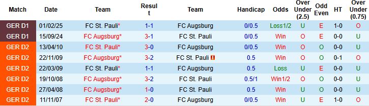 Nhận định, Soi kèo St. Pauli vs Augsburg 20h30 ngày 14/09: Điểm tựa sân nhà - Ảnh 4