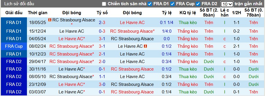 Nhận định, Soi kèo Strasbourg vs Le Havre, 22h15 ngày 14/09: Thế trận khó lường - Ảnh 1