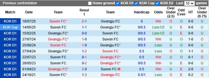 Thống kê phong độ Suwon FC gần đây tại K-League 2025
