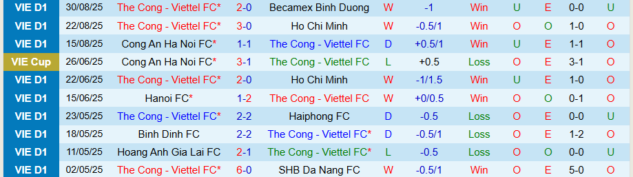 Nhận định, Soi kèo Thể Công Viettel vs Hà Nội, 19h15 ngày 14/9: Tiếp tục lún sâu - Ảnh 2