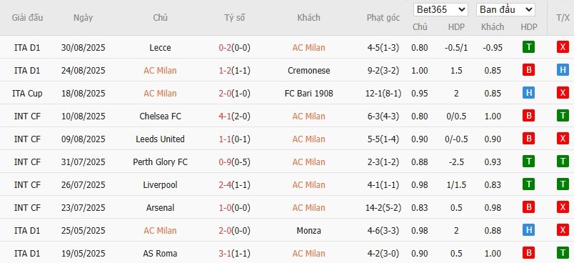 Soi kèo phạt góc AC Milan vs Bologna, 1h45 ngày 17/05 - Ảnh 4