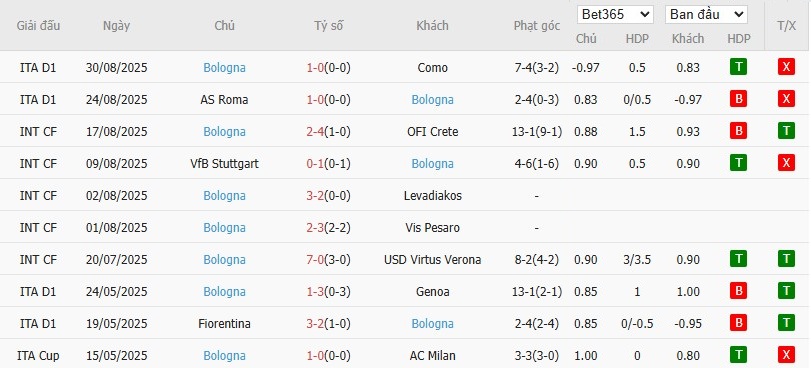 Soi kèo phạt góc AC Milan vs Bologna, 1h45 ngày 17/05 - Ảnh 5