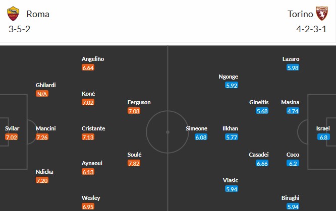 Soi kèo phạt góc AS Roma vs Torino, 17h30 ngày 14/09 - Ảnh 3