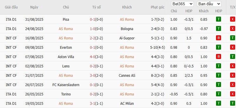 Soi kèo phạt góc AS Roma vs Torino, 17h30 ngày 14/09 - Ảnh 4