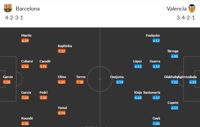 Soi kèo phạt góc Barcelona vs Valencia, 2h ngày 15/09 - Ảnh 3