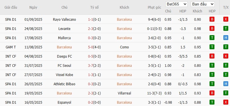 Soi kèo phạt góc Barcelona vs Valencia, 2h ngày 15/09 - Ảnh 4