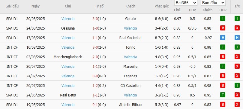 Soi kèo phạt góc Barcelona vs Valencia, 2h ngày 15/09 - Ảnh 5