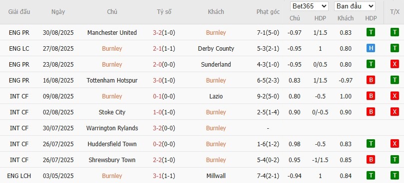 Soi kèo phạt góc Burnley vs Liverpool, 20h ngày 14/09 - Ảnh 4