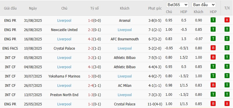 Soi kèo phạt góc Burnley vs Liverpool, 20h ngày 14/09 - Ảnh 5