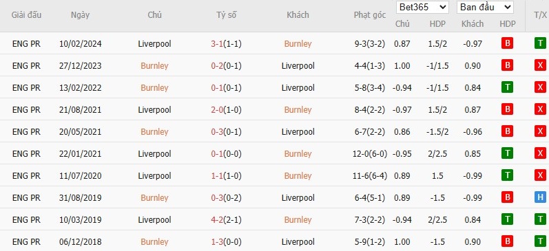 Soi kèo phạt góc Burnley vs Liverpool, 20h ngày 14/09 - Ảnh 6