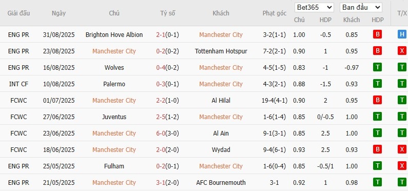 Soi kèo phạt góc Man City vs MU, 22h30 ngày 14/09 - Ảnh 4