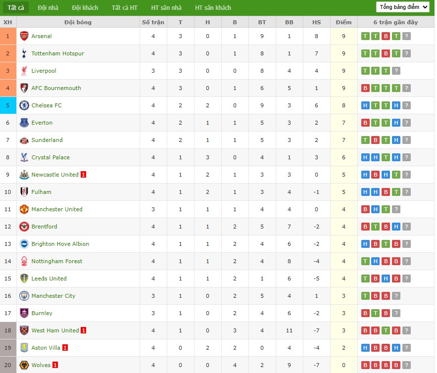 Soi kèo phạt góc Man City vs MU, 22h30 ngày 14/09 - Ảnh 7