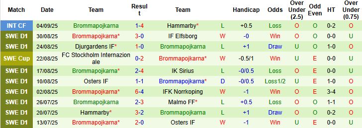 Thống kê đối đầu AIK Solna vs Brommapojkarna: AIK vượt trội về số trận thắng và hiệu suất