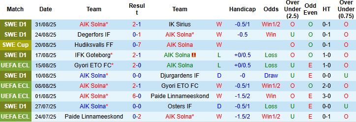 Sơ đồ đội hình dự kiến: AIK Solna ưu tiên kiểm soát tuyến giữa, Brommapojkarna chờ phản công