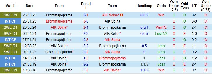 Phân tích kèo AIK Solna vs Brommapojkarna: Xu hướng Tài và lợi thế kèo châu Á nghiêng về AIK