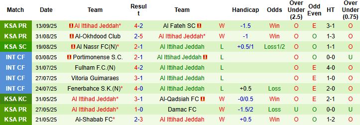 Nhận định, Soi kèo Al Wahda vs Al Ittihad Jeddah 23h00 ngày 15/09: Khách lấn chủ - Ảnh 2