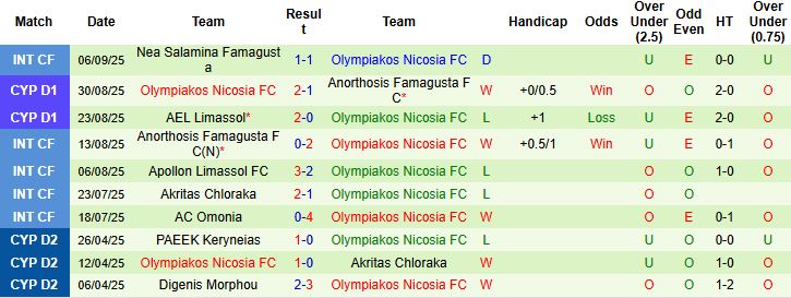 Nhận định, Soi kèo Aris Limassol vs Olympiakos Nicosia 00h00 ngày 16/09: Chênh lệch đẳng cấp - Ảnh 2