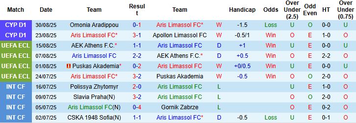 Nhận định, Soi kèo Aris Limassol vs Olympiakos Nicosia 00h00 ngày 16/09: Chênh lệch đẳng cấp - Ảnh 3
