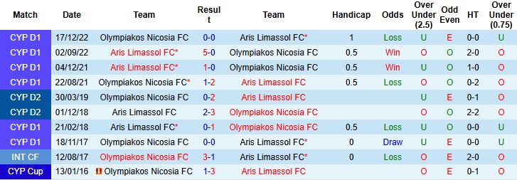 Nhận định, Soi kèo Aris Limassol vs Olympiakos Nicosia 00h00 ngày 16/09: Chênh lệch đẳng cấp - Ảnh 4