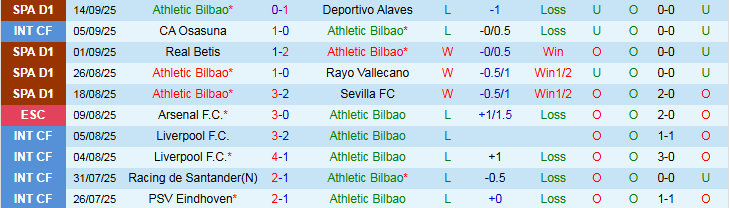 Biểu đồ phong độ gần đây của Athletic Bilbao