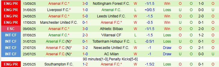 Biểu đồ phong độ gần đây của Arsenal