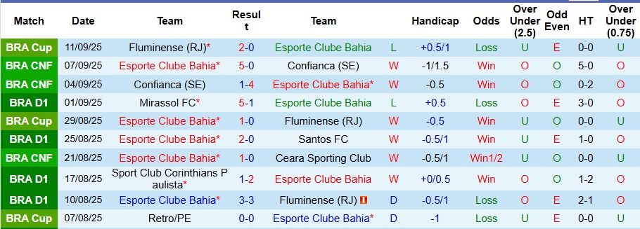 Thông tin trận Bahia vs Cruzeiro, dữ liệu kèo và thống kê nổi bật trước giờ bóng lăn